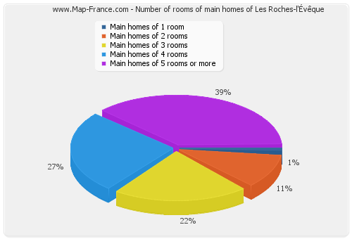 Number of rooms of main homes of Les Roches-l'Évêque